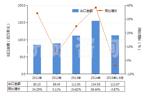 2011-2015年9月中國塑料制鞋面的中,短筒防水靴(未過膝,鞋面與鞋非用縫鉚釘旋塞等類似方法連結(jié)的)(HS64019290)出口總額及增速統(tǒng)計 2011-2015年9月中國塑料制鞋面的中,短筒防水靴(未過膝,鞋面與鞋非用縫鉚釘旋塞等類似方法連結(jié)的)(HS64019290)出口總額及增速統(tǒng)計